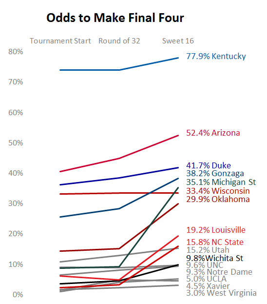 Rising Arizona How Tournament Survival Odds Have Changed Notes from